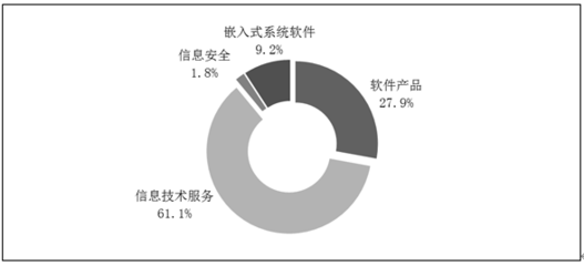 2020年軟件和信息技術(shù)服務(wù)業(yè)統(tǒng)計公報